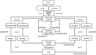 Unifying Physical Interaction, Linguistic Communication, and Language Acquisition of Cognitive Agents by Minimalist Grammars